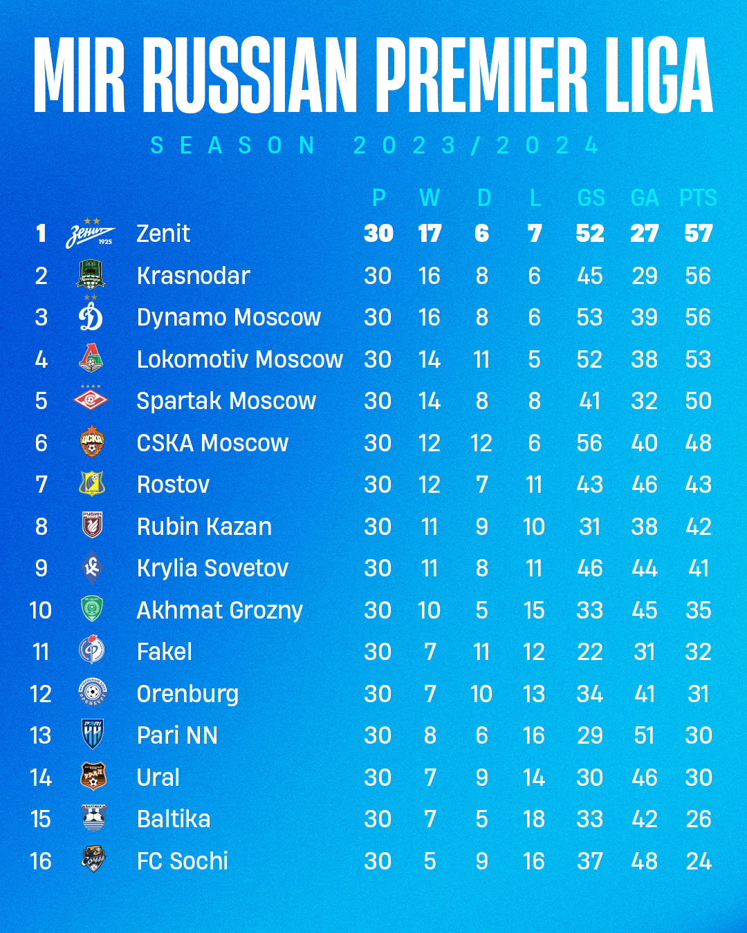 ロシア・プレミアリーグ最新の順位表
